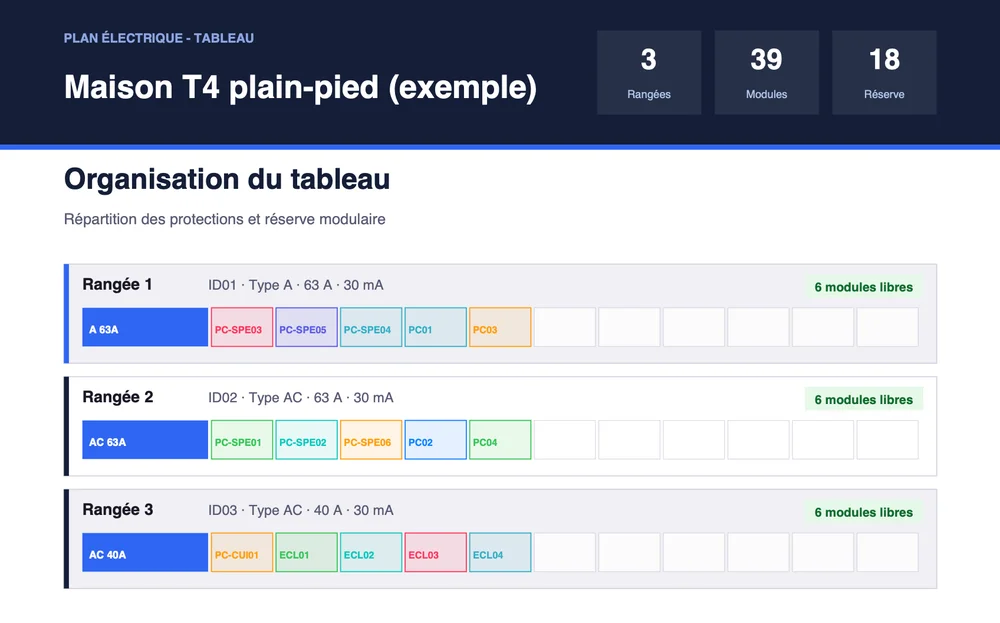Organisation du tableau électrique de l'exemple : 3 rangées de 13 modules, 3 interrupteurs différentiels 30 mA et 18 modules de réserve